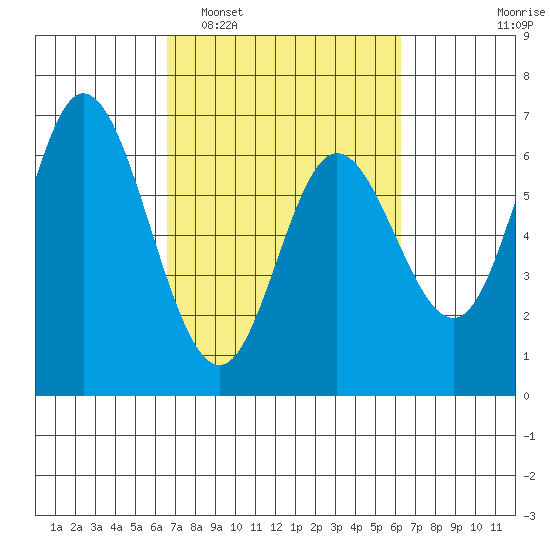 Pacific City tide chart for Saturday, March 11, 2023