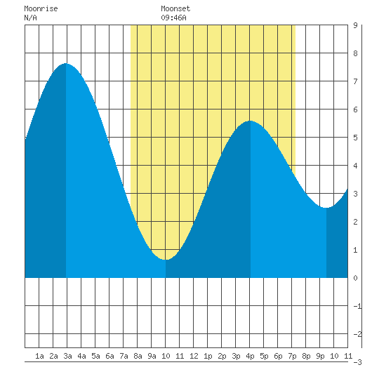 Pacific City tide chart for Sunday, March 12, 2023