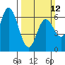Pacific City tide chart for Sunday, March 12, 2023