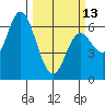 Pacific City tide chart for Monday, March 13, 2023
