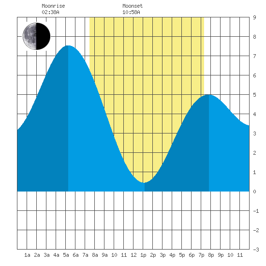 Pacific City tide chart for Tuesday, March 14, 2023