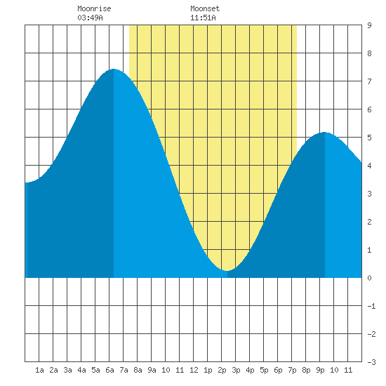 Pacific City tide chart for Wednesday, March 15, 2023