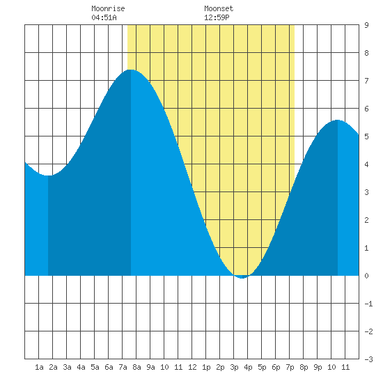Pacific City tide chart for Thursday, March 16, 2023