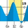 Pacific City tide chart for Sunday, March 19, 2023