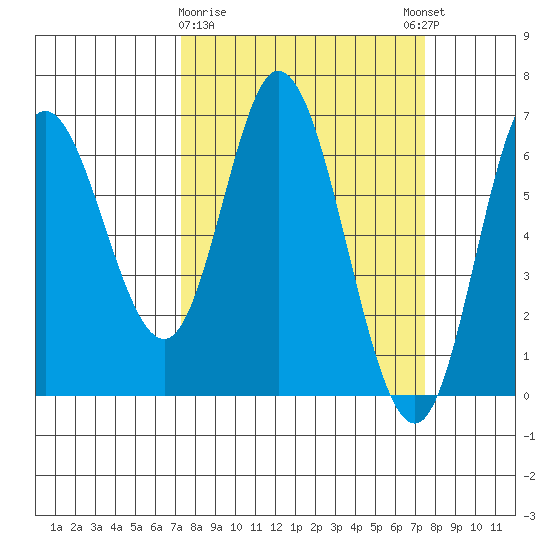 Pacific City tide chart for Monday, March 20, 2023