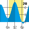 Pacific City tide chart for Monday, March 20, 2023