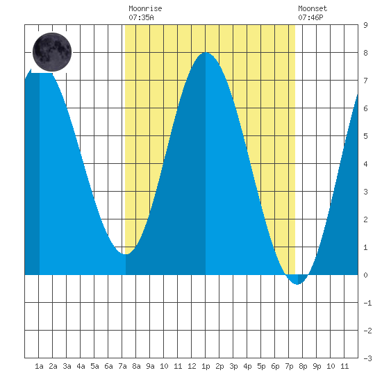 Pacific City tide chart for Tuesday, March 21, 2023