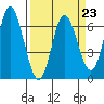 Pacific City tide chart for Thursday, March 23, 2023