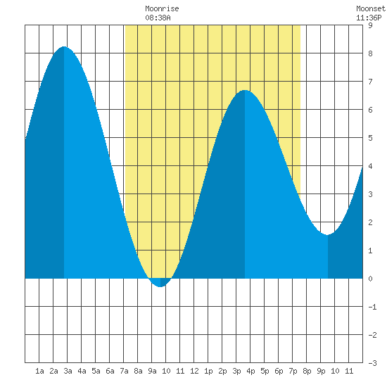 Pacific City tide chart for Friday, March 24, 2023