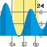 Pacific City tide chart for Friday, March 24, 2023