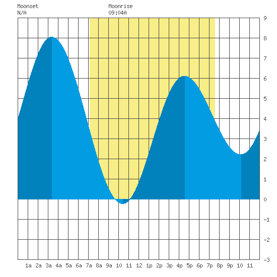 Pacific City tide chart for Saturday, March 25, 2023