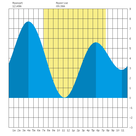 Pacific City tide chart for Sunday, March 26, 2023