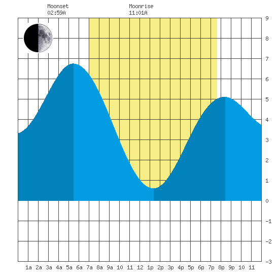 Pacific City tide chart for Tuesday, March 28, 2023