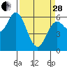 Pacific City tide chart for Tuesday, March 28, 2023