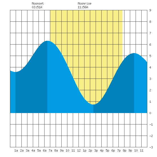 Pacific City tide chart for Wednesday, March 29, 2023