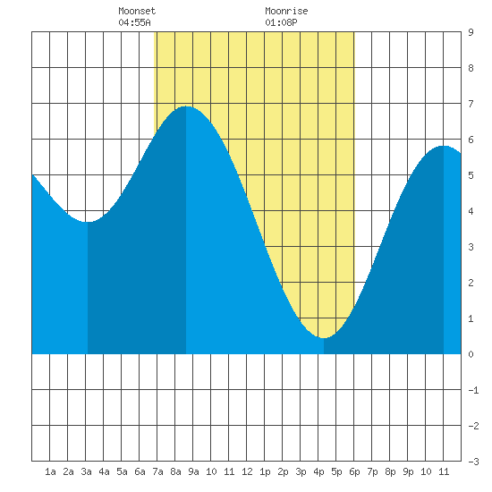 Pacific City tide chart for Thursday, March 2, 2023