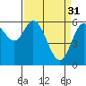 Pacific City tide chart for Friday, March 31, 2023