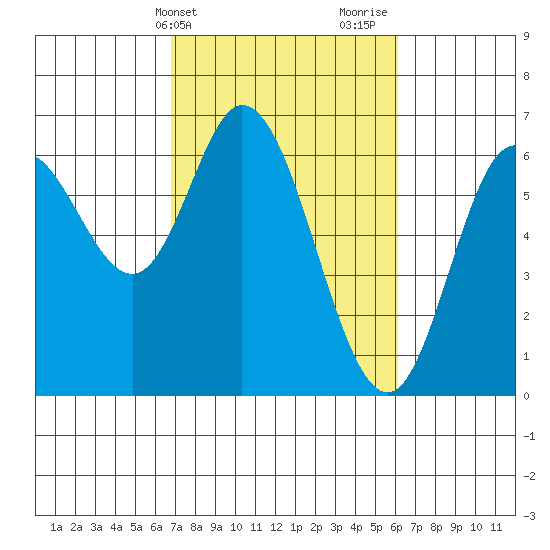 Pacific City tide chart for Saturday, March 4, 2023