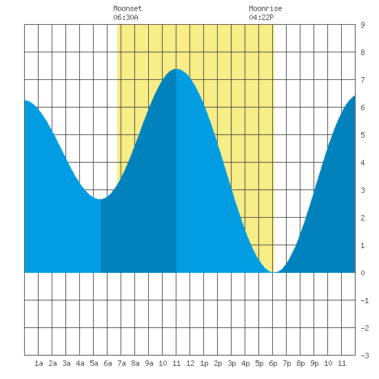 Pacific City tide chart for Sunday, March 5, 2023