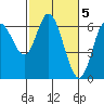 Pacific City tide chart for Sunday, March 5, 2023