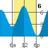 Pacific City tide chart for Monday, March 6, 2023