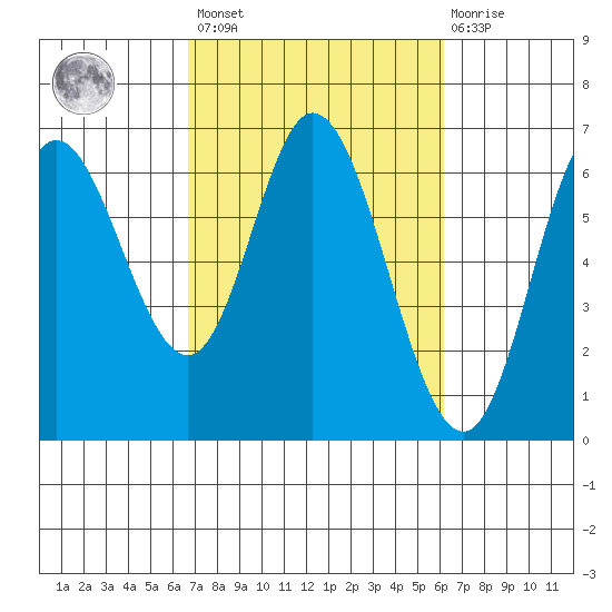 Pacific City tide chart for Tuesday, March 7, 2023