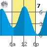 Pacific City tide chart for Tuesday, March 7, 2023