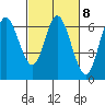 Pacific City tide chart for Wednesday, March 8, 2023