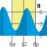 Pacific City tide chart for Thursday, March 9, 2023