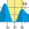Pacific City tide chart for Tuesday, April 11, 2023
