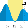 Pacific City tide chart for Wednesday, April 12, 2023