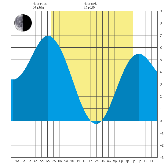 Pacific City tide chart for Thursday, April 13, 2023
