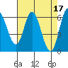 Pacific City tide chart for Monday, April 17, 2023