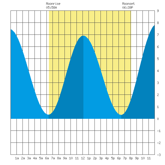 Pacific City tide chart for Tuesday, April 18, 2023