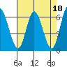 Pacific City tide chart for Tuesday, April 18, 2023