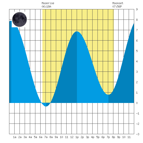Pacific City tide chart for Wednesday, April 19, 2023