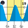 Pacific City tide chart for Wednesday, April 19, 2023
