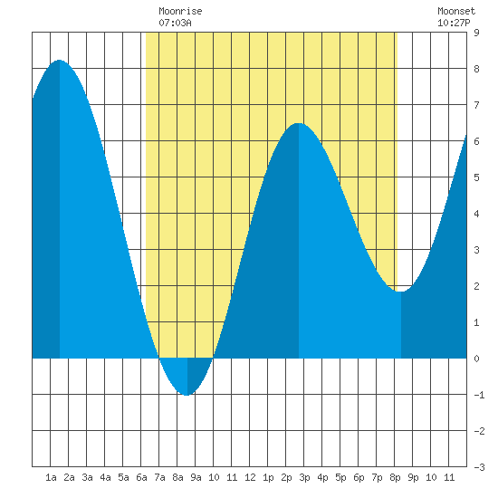 Pacific City tide chart for Friday, April 21, 2023