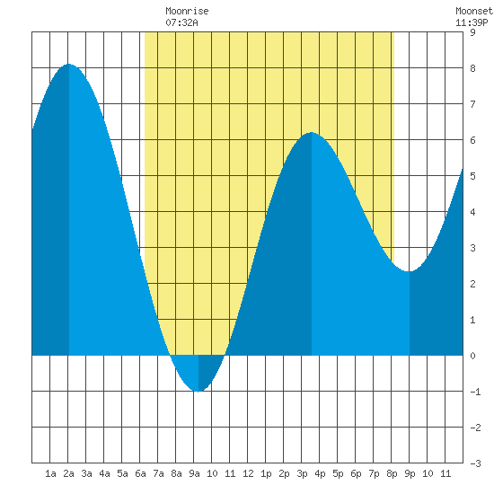 Pacific City tide chart for Saturday, April 22, 2023