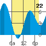 Pacific City tide chart for Saturday, April 22, 2023