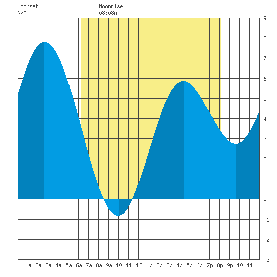 Pacific City tide chart for Sunday, April 23, 2023