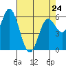 Pacific City tide chart for Monday, April 24, 2023