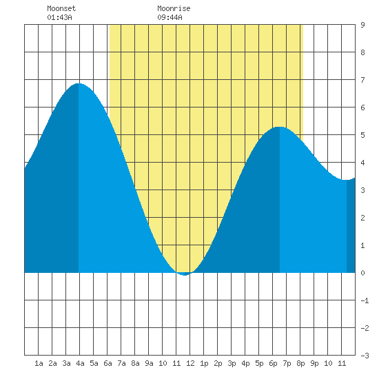 Pacific City tide chart for Tuesday, April 25, 2023
