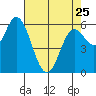Pacific City tide chart for Tuesday, April 25, 2023