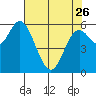 Pacific City tide chart for Wednesday, April 26, 2023