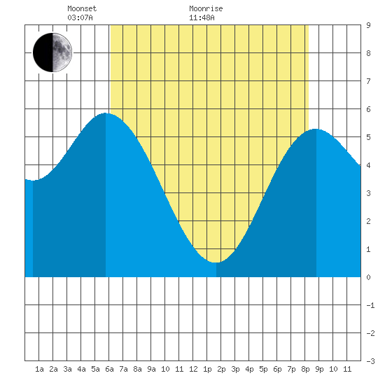 Pacific City tide chart for Thursday, April 27, 2023