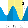 Pacific City tide chart for Sunday, April 2, 2023