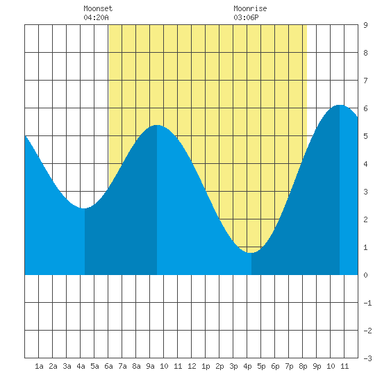 Pacific City tide chart for Sunday, April 30, 2023