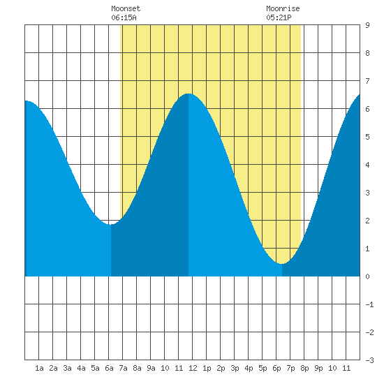 Pacific City tide chart for Monday, April 3, 2023