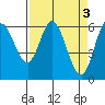 Pacific City tide chart for Monday, April 3, 2023